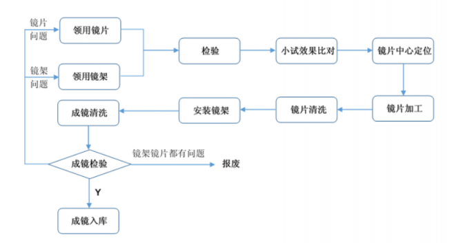 行業(yè)龍頭明月鏡片即將上會，加碼研發(fā)保障質(zhì)量市占率持續(xù)提升