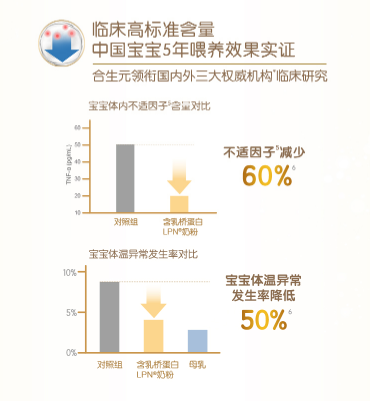 什么牌子奶粉好吸收不上火？合生元助力寶寶健康成長每一天