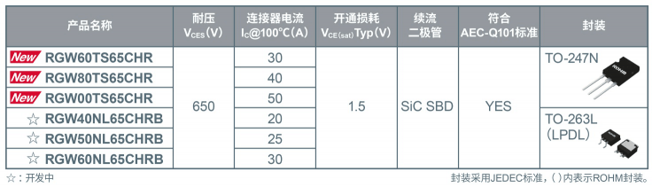 ROHM開(kāi)發(fā)出內(nèi)置SiC二極管的IGBT 有助降低車(chē)載和工業(yè)設(shè)備功耗