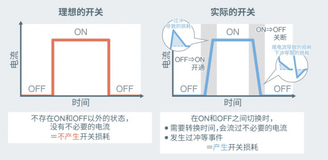 ROHM開(kāi)發(fā)出內(nèi)置SiC二極管的IGBT 有助降低車(chē)載和工業(yè)設(shè)備功耗