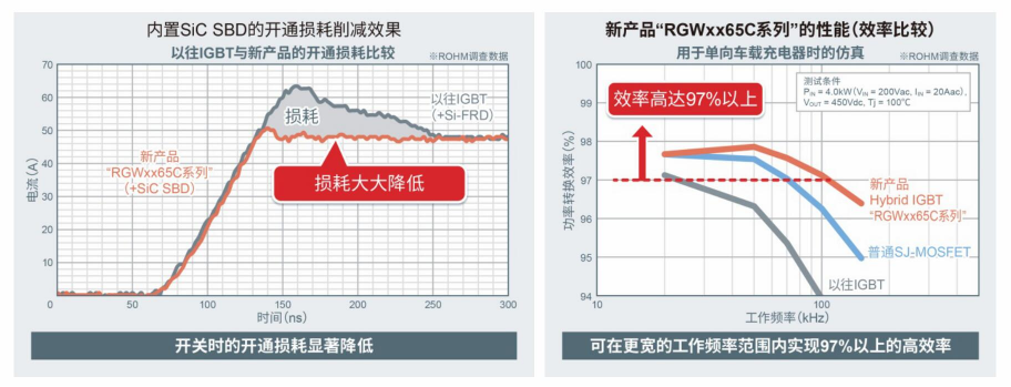 ROHM開(kāi)發(fā)出內(nèi)置SiC二極管的IGBT 有助降低車(chē)載和工業(yè)設(shè)備功耗