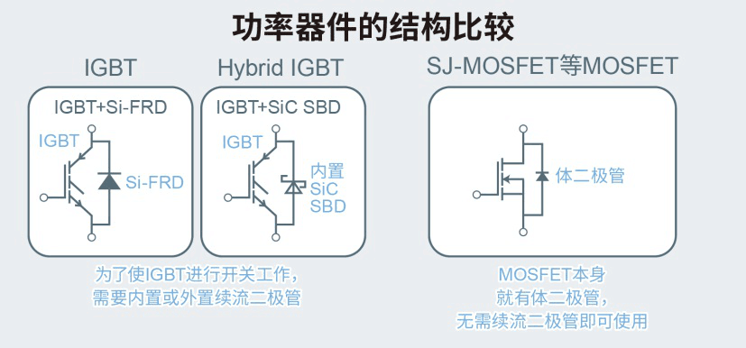 ROHM開(kāi)發(fā)出內(nèi)置SiC二極管的IGBT 有助降低車(chē)載和工業(yè)設(shè)備功耗