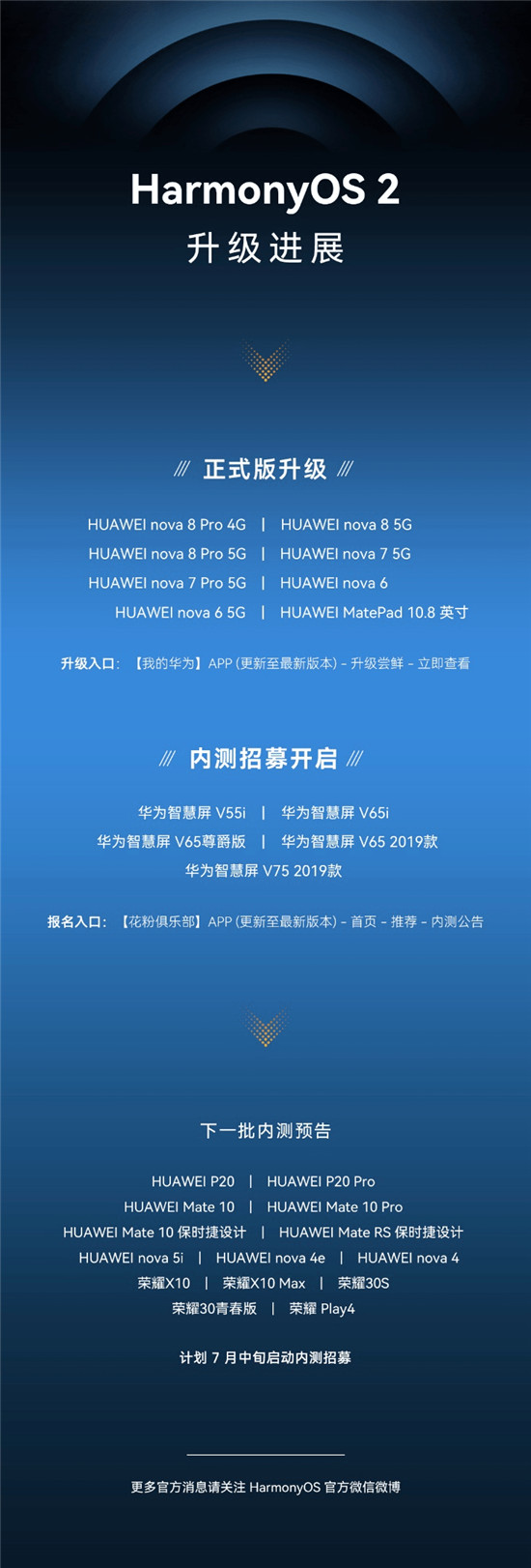 比想象更快！HarmonyOS 2第二批正式版升級來襲，nova8系列等8款機型可申請