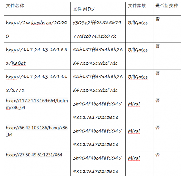 騰訊安全捕獲YAPI遠(yuǎn)程代碼執(zhí)行0day漏洞在野利用，該攻擊正擴(kuò)散，可使用防火墻阻截