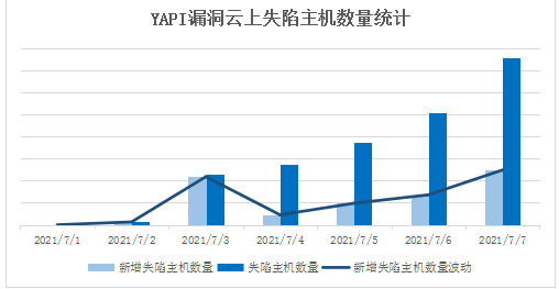 騰訊安全捕獲YAPI遠(yuǎn)程代碼執(zhí)行0day漏洞在野利用，該攻擊正擴(kuò)散，可使用防火墻阻截
