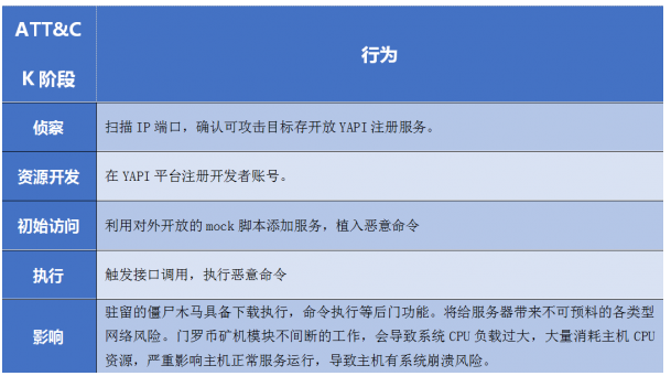 騰訊安全捕獲YAPI遠(yuǎn)程代碼執(zhí)行0day漏洞在野利用，該攻擊正擴(kuò)散，可使用防火墻阻截
