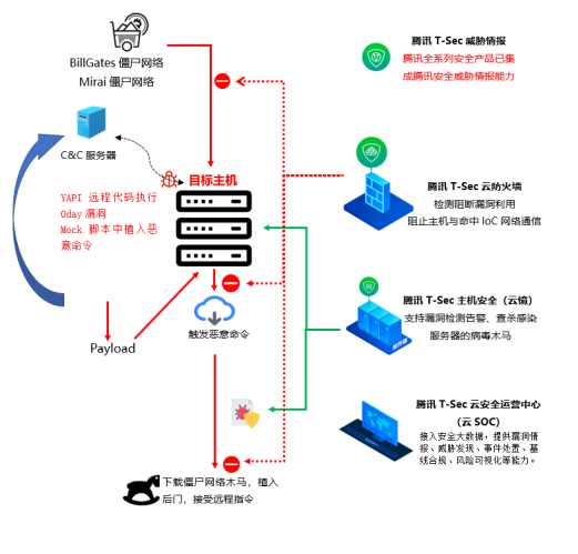 騰訊安全捕獲YAPI遠(yuǎn)程代碼執(zhí)行0day漏洞在野利用，該攻擊正擴(kuò)散，可使用防火墻阻截