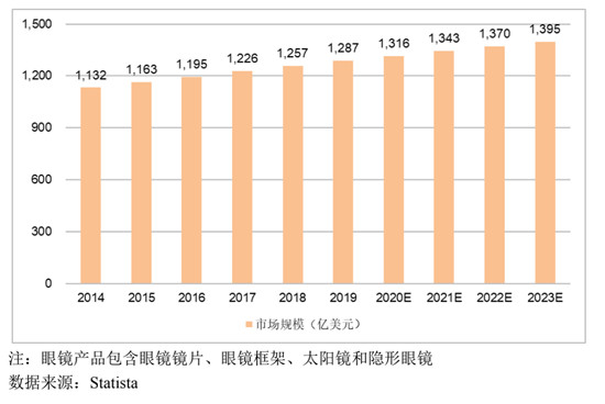 打破外資壟斷，鏡片行業(yè)的“國貨之光”，明月鏡片首發(fā)申請上會