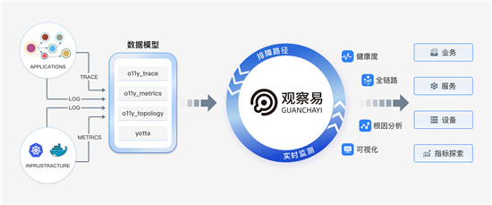 讓監(jiān)控“動”起來，日志易新品觀察易深度實(shí)現(xiàn)可觀察性