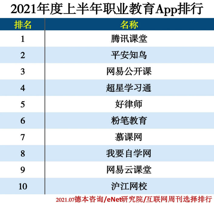 《互聯(lián)網(wǎng)周刊》發(fā)布2021上半年職業(yè)教育APP榜單，平安知鳥位居第二