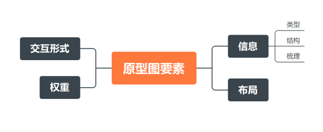 教程！手把手教你如何繪制原型圖