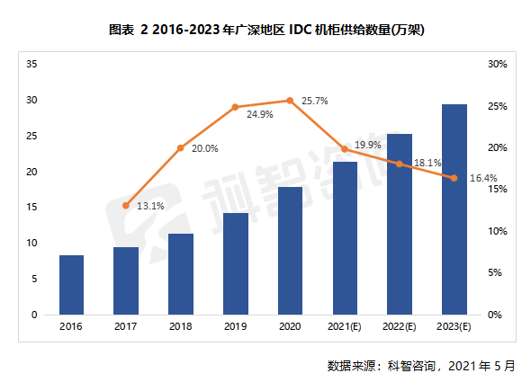 2016—2023年廣深地區(qū)IDC機柜供給數(shù)量
