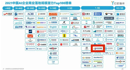 IPA智驅(qū)未來(lái)丨實(shí)在智能榮登2021世界人工智能大會(huì)TOP100 AI商業(yè)落地榜單