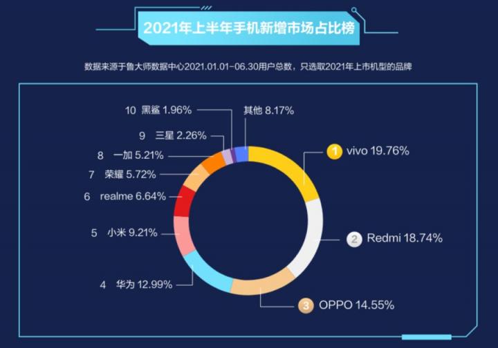 魯大師2021半年報手機(jī)排行：驍龍888旗艦霸榜，鴻蒙OS首次上榜