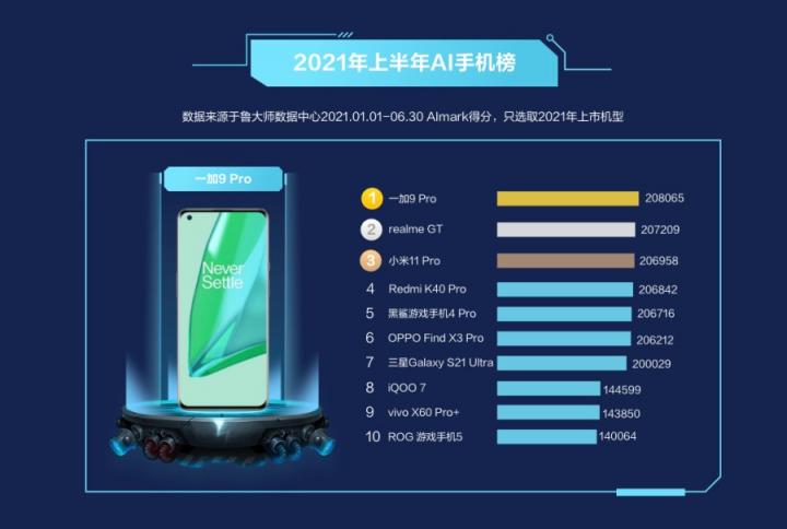 魯大師2021半年報手機(jī)排行：驍龍888旗艦霸榜，鴻蒙OS首次上榜