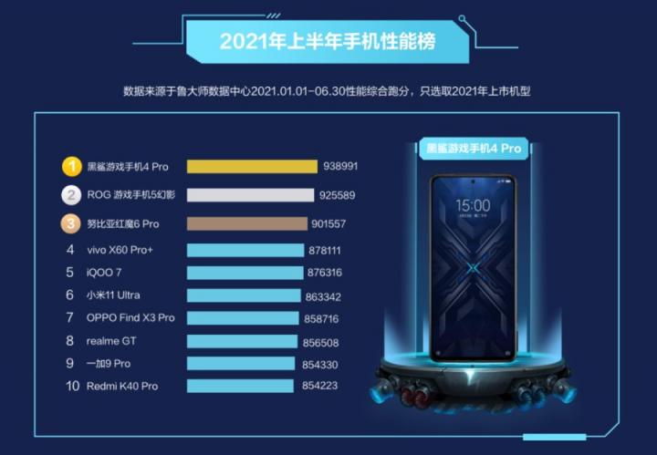 魯大師2021半年報手機(jī)排行：驍龍888旗艦霸榜，鴻蒙OS首次上榜