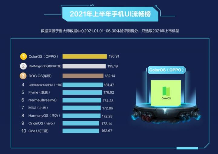 魯大師2021半年報手機(jī)排行：驍龍888旗艦霸榜，鴻蒙OS首次上榜