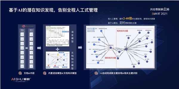 愛(ài)數(shù)推出認(rèn)知智能產(chǎn)品：AnyShare KnowledgeCenter 7