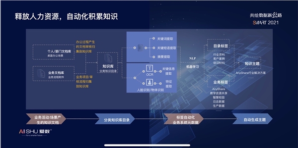 愛(ài)數(shù)推出認(rèn)知智能產(chǎn)品：AnyShare KnowledgeCenter 7