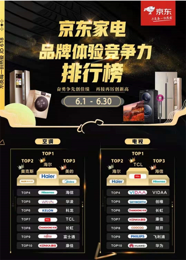 第一只屬于領(lǐng)跑者 TCL實(shí)力問鼎京東家電品牌體驗(yàn)競(jìng)爭(zhēng)力排行榜