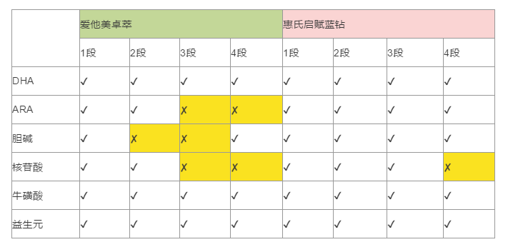 啟賦和愛他美哪個好？到位對比在這里