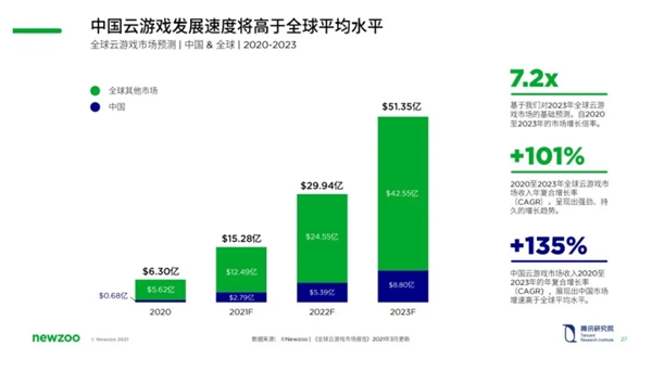 云游戲再出發(fā)！手機、電腦、電視等多類設(shè)備應(yīng)用到來