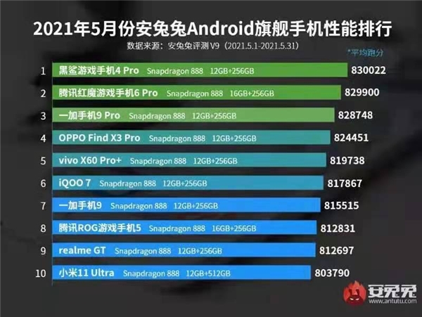驍龍888性能排行地位不保？榮耀Magic3將搭載更強(qiáng)高通5G芯片