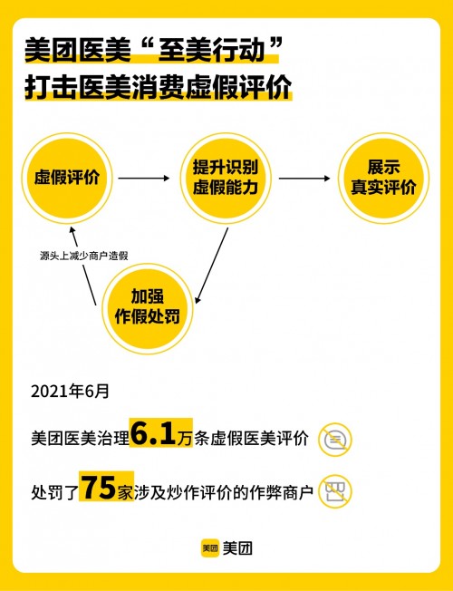 美團(tuán)醫(yī)美“至美行動(dòng)”6月治理數(shù)據(jù)：打擊6.1萬(wàn)條虛假評(píng)價(jià)，處罰75家刷評(píng)商戶