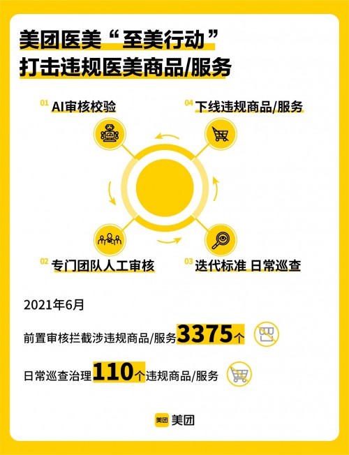 美團(tuán)醫(yī)美“至美行動(dòng)”6月治理數(shù)據(jù)：打擊6.1萬(wàn)條虛假評(píng)價(jià)，處罰75家刷評(píng)商戶