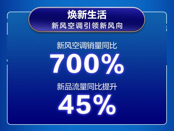 京東空調(diào)巔峰24小時戰(zhàn)報來襲 總銷售額達7億創(chuàng)歷史新高