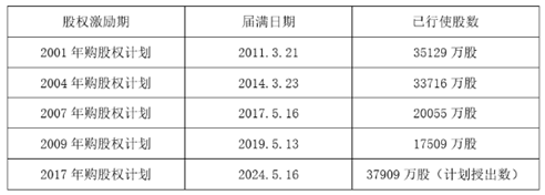 老虎證券ESOP：人均40萬，騰訊又發(fā)大紅包，累計(jì)股權(quán)激勵(lì)近萬億