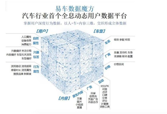 五項(xiàng)核心業(yè)務(wù)行業(yè)第一，揭秘易車式高增長的秘密