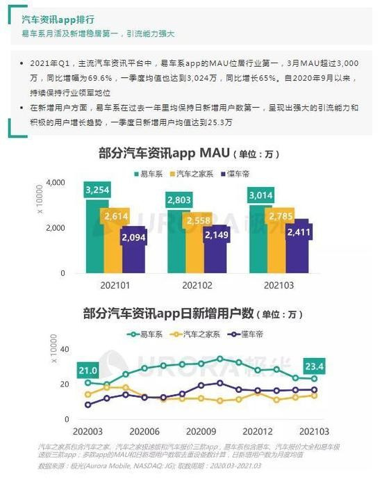 五項(xiàng)核心業(yè)務(wù)行業(yè)第一，揭秘易車式高增長的秘密