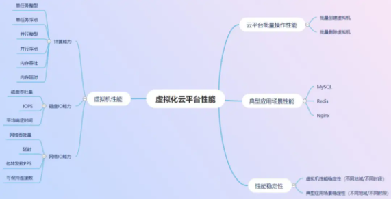 虛擬化云平臺(tái)性能評估方法