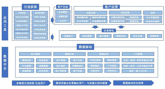 手把手教你做電商私域，用探馬SCRM效率加倍！