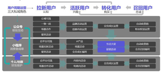 手把手教你做電商私域，用探馬SCRM效率加倍！