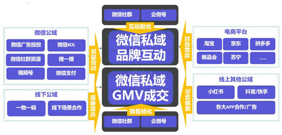 手把手教你做電商私域，用探馬SCRM效率加倍！