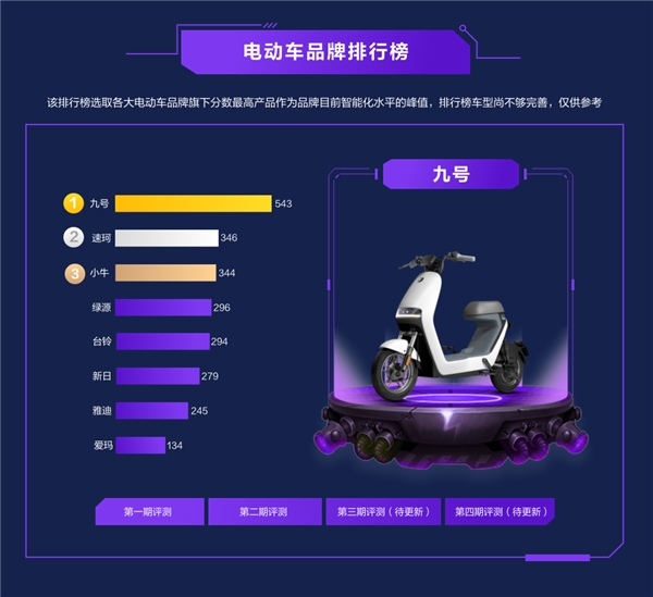 2021上半年電動(dòng)車智能排行出爐：九號(hào)霸榜，造車新勢力崛起！