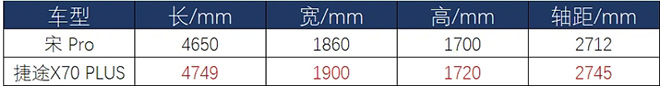 捷途X70 PLUS對比宋Pro 誰是家用首選？