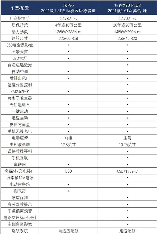 捷途X70 PLUS對比宋Pro 誰是家用首選？