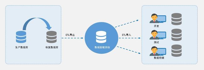 看上訊信息ADM如何玩轉(zhuǎn)數(shù)據(jù)脫敏？