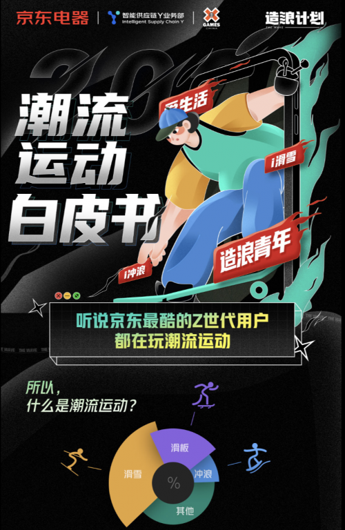 京東攜手XGames發(fā)布《潮流運動白皮書》 探索Z世代的潮流新主張