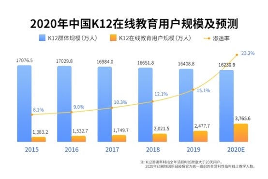 中國在線教育市場(chǎng)及用戶規(guī)模保持增長 用戶關(guān)注平臺(tái)口碑