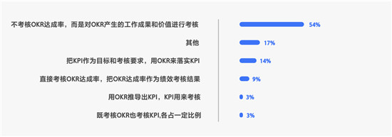 飛書發(fā)布OKR白皮書：使用OKR的企業(yè)中，近半為非互聯(lián)網(wǎng)公司