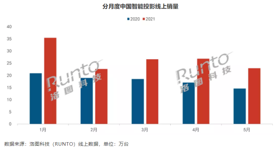 千元投影市場(chǎng)“大戰(zhàn)”一觸即發(fā) 知麻DIVA Pro憑什么先聲奪人？
