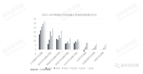 易車發(fā)布《消費類汽車金融洞察報告（2021）》，全面分析“過山車式”走勢車企面臨問題