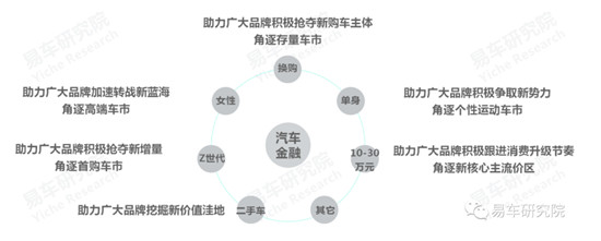 易車發(fā)布《消費類汽車金融洞察報告（2021）》，全面分析“過山車式”走勢車企面臨問題