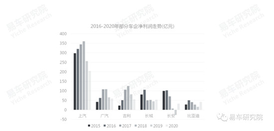 易車發(fā)布《消費類汽車金融洞察報告（2021）》，全面分析“過山車式”走勢車企面臨問題