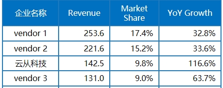 IDC：2024年中國AI市場將達(dá)127.5億美金，云從科技成領(lǐng)導(dǎo)者