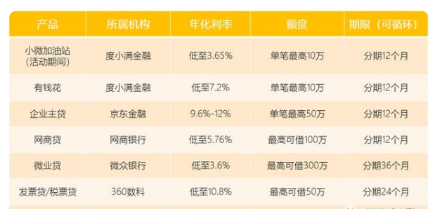 探索小微加油站低息貸款 度小滿為小微客群提供精準服務(wù)